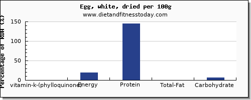 vitamin k (phylloquinone) and nutrition facts in vitamin k in egg whites per 100g